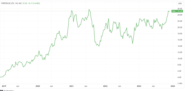Staggering performance of Fortesque Limited (ASX: FMG) in November