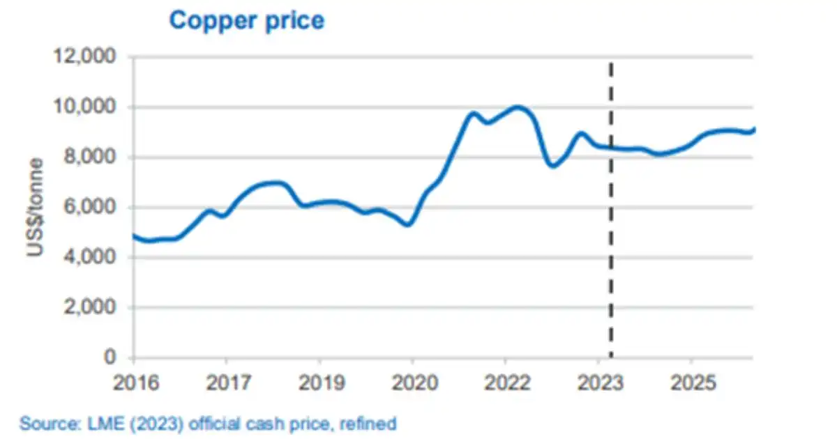 3 Top ASX200 companies glancing through 3 ASX copper stocks