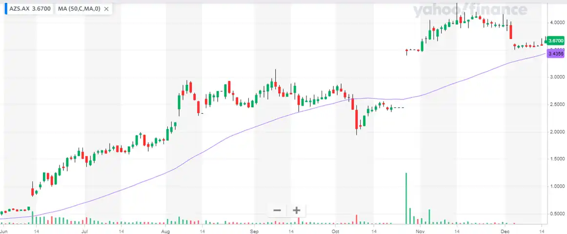 AZURE Minerals Limited (ASX: AZS): Will the stock continue its growth momentum in 2024?