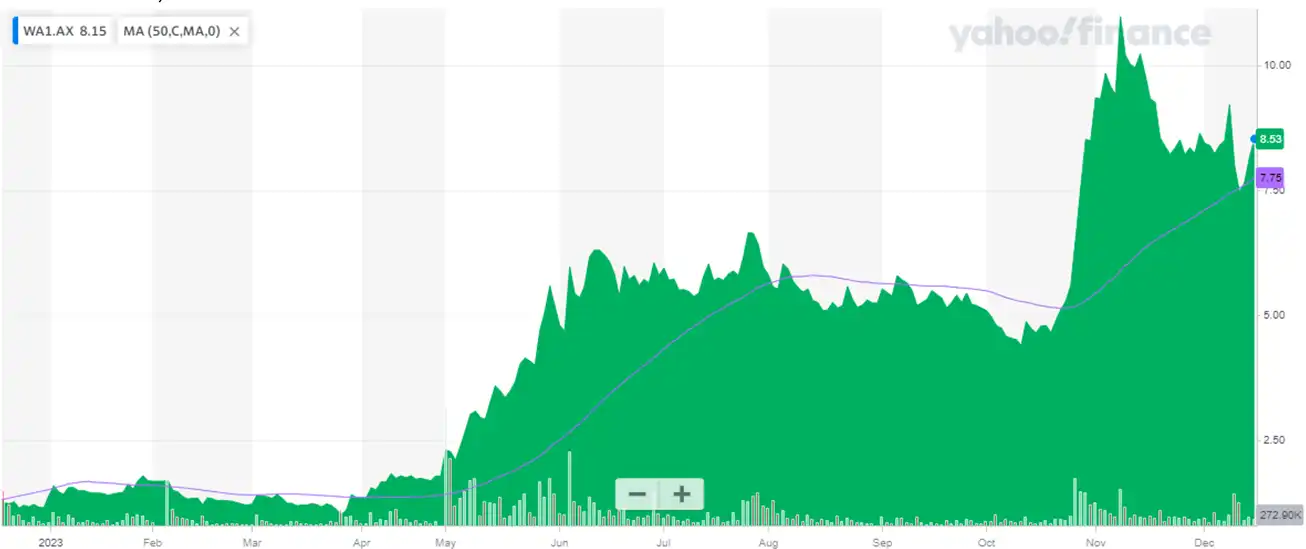 Exploring WA1 Resources (ASX: WA1): Unveiling Valuable Insights