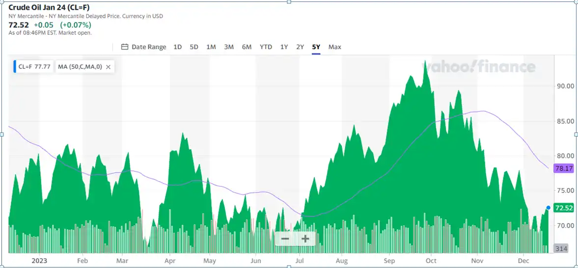 Oil & Gas Prices Outlook 2024 – Expert Analysis and Projections