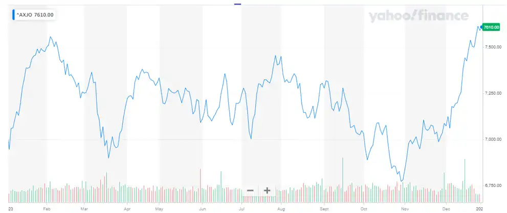 Asx Top Gainers and Loosers for 2023